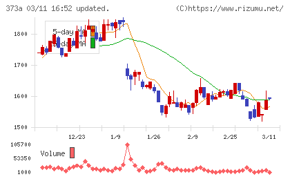 リップスチャート