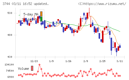 サイオスチャート
