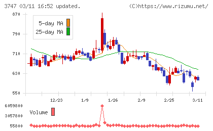 インタートレードチャート