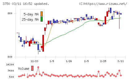 ＡＤＲ１２０Ｓチャート