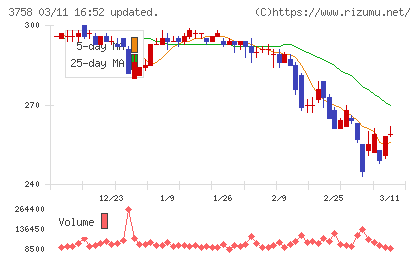 アエリアチャート