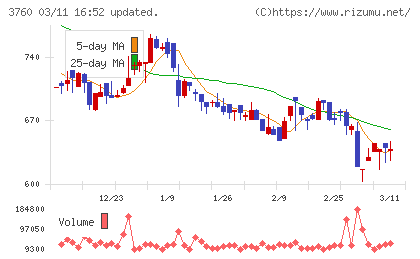 ケイブチャート
