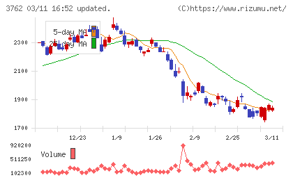 テクマトリックスチャート