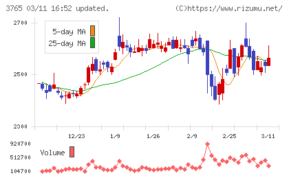 ガンホー・オンライン・エンターテイメントチャート