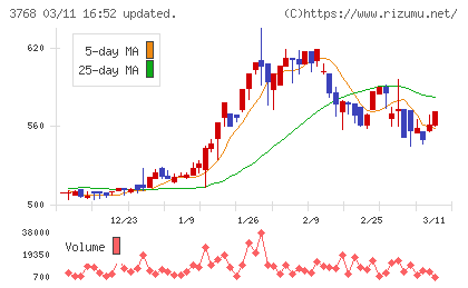 リスクモンスターチャート