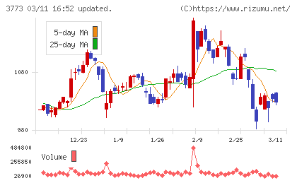アドバンスト・メディアチャート