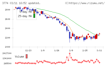 インターネットイニシアティブチャート