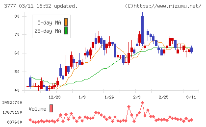 環境フレンドリーホールディングスチャート