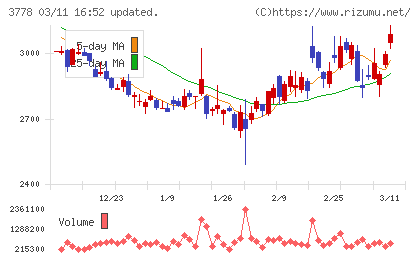 さくらインターネットチャート