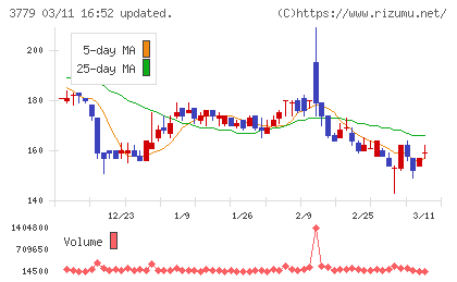 ジェイ・エスコム　ホールディングスチャート