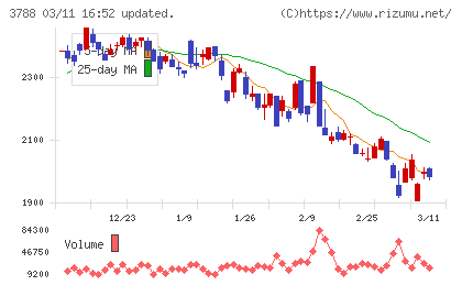 ＧＭＯグローバルサイン・ホールディングスチャート