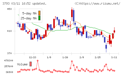 ドリコムチャート