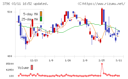 いい生活チャート