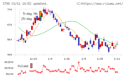 ＵＬＳグループチャート