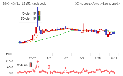 ユニリタチャート