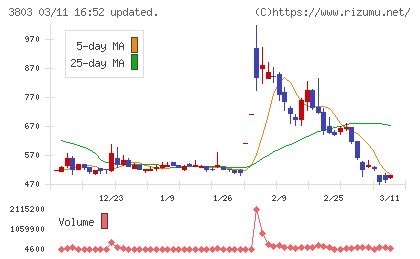イメージ情報開発チャート