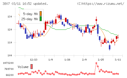 フィスコチャート