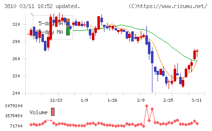 サイバーステップホールディングスチャート
