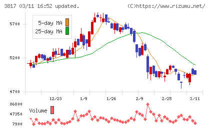 ＳＲＡホールディングスチャート