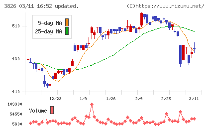 システムインテグレータチャート