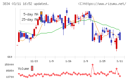 朝日ネットチャート