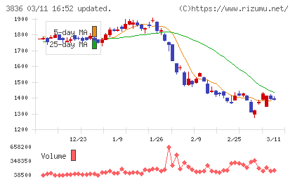 アバントグループチャート