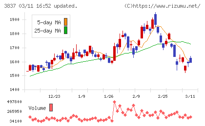 アドソル日進チャート