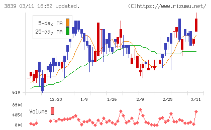 ＯＤＫソリューションズチャート