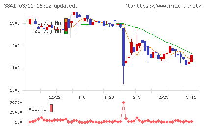 ジーダットチャート