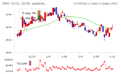 フリービットチャート