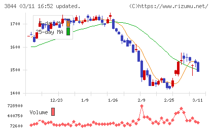 コムチュアチャート