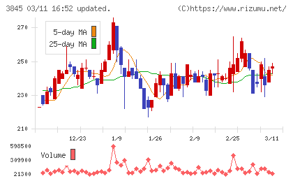 アイフリークモバイルチャート