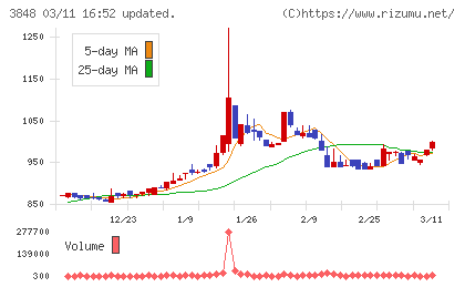 データ・アプリケーションチャート