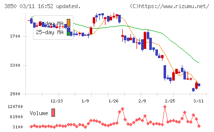 ＮＴＴデータイントラマートチャート