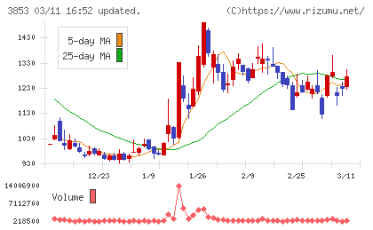 アステリアチャート