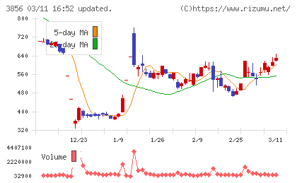 Ａｂａｌａｎｃｅチャート