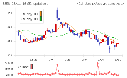ユビキタスＡＩチャート