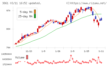 王子ホールディングスチャート