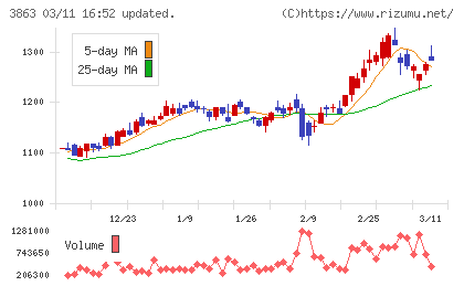 日本製紙チャート
