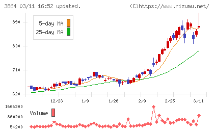 三菱製紙チャート