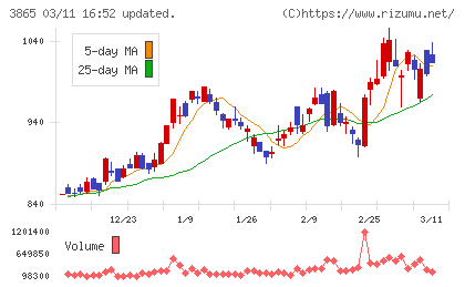北越コーポレーションチャート