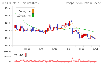 みのやチャート