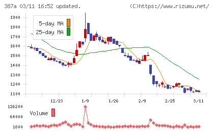 フラーチャート