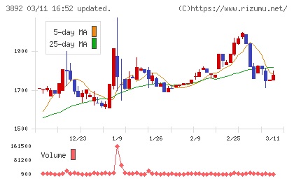 岡山製紙チャート