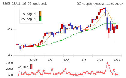 ハビックスチャート