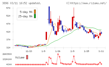阿波製紙チャート
