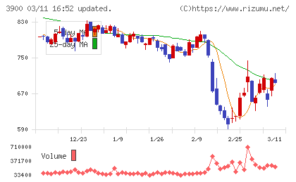 クラウドワークスチャート