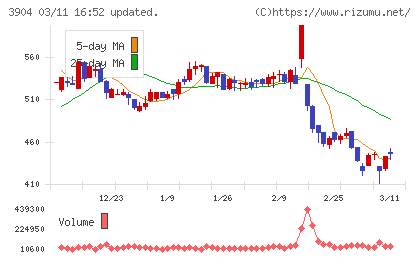 カヤックチャート