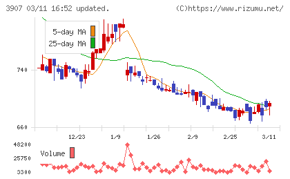 シリコンスタジオチャート