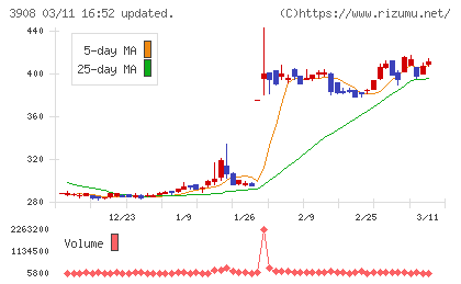 コラボスチャート